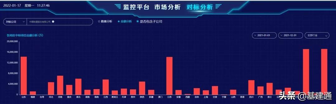 逼近3萬億：中國鐵建2021年奪單28197億，再現王者歸來（中國鐵建2021年業績）