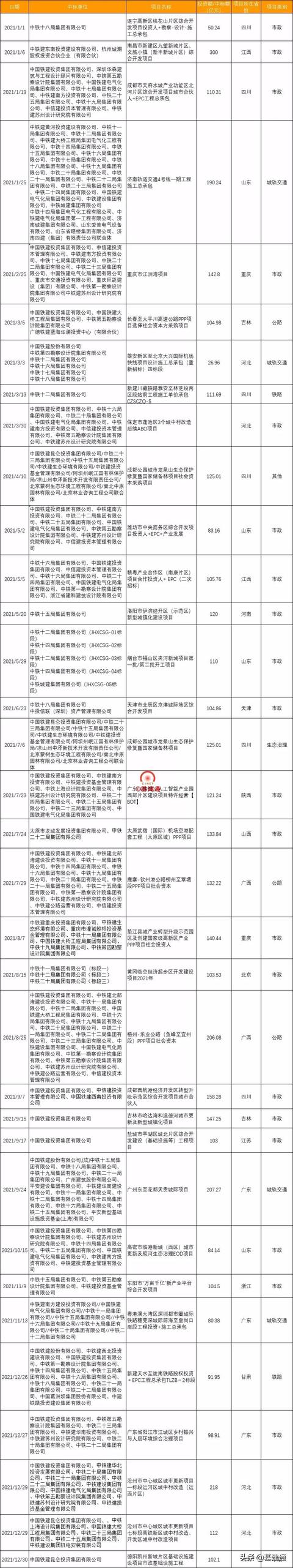 逼近3萬億：中國鐵建2021年奪單28197億，再現王者歸來（中國鐵建2021年業績）