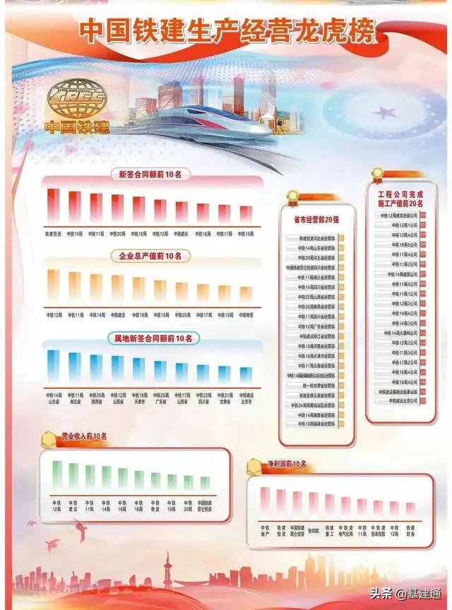 逼近3萬億：中國鐵建2021年奪單28197億，再現王者歸來（中國鐵建2021年業績）