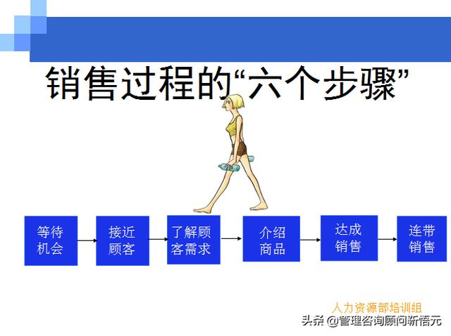 門店員工銷售服務(wù)流程規(guī)范，三個統(tǒng)一、六個步驟（門店服務(wù)的六個要步驟）