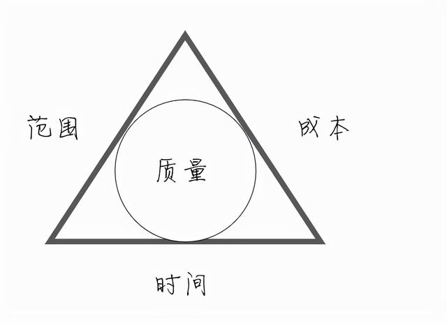 項目管理三角形：優質，快速，廉價三駕馬車不能兼得，只能三取二
