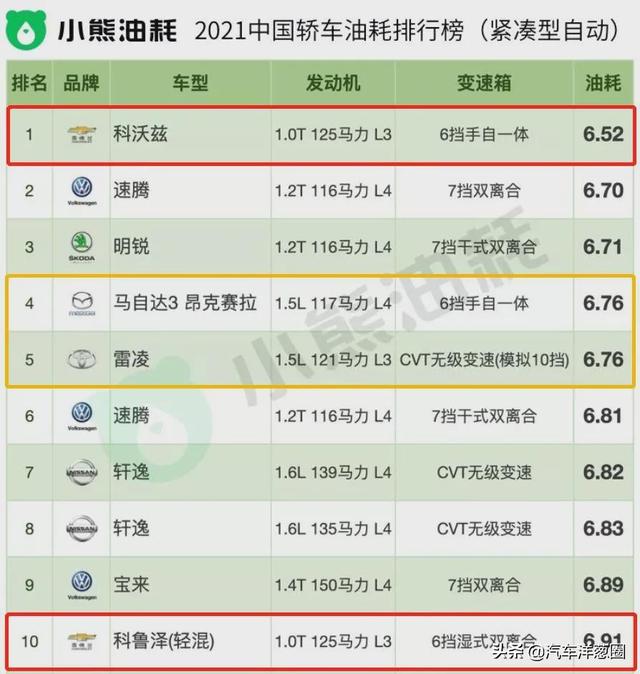 021油耗排名：自主品牌差距明顯，四驅(qū)竟比兩驅(qū)更省？（2021最省油耗車型排名）"