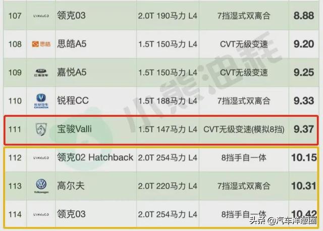 021油耗排名：自主品牌差距明顯，四驅(qū)竟比兩驅(qū)更省？（2021最省油耗車型排名）"