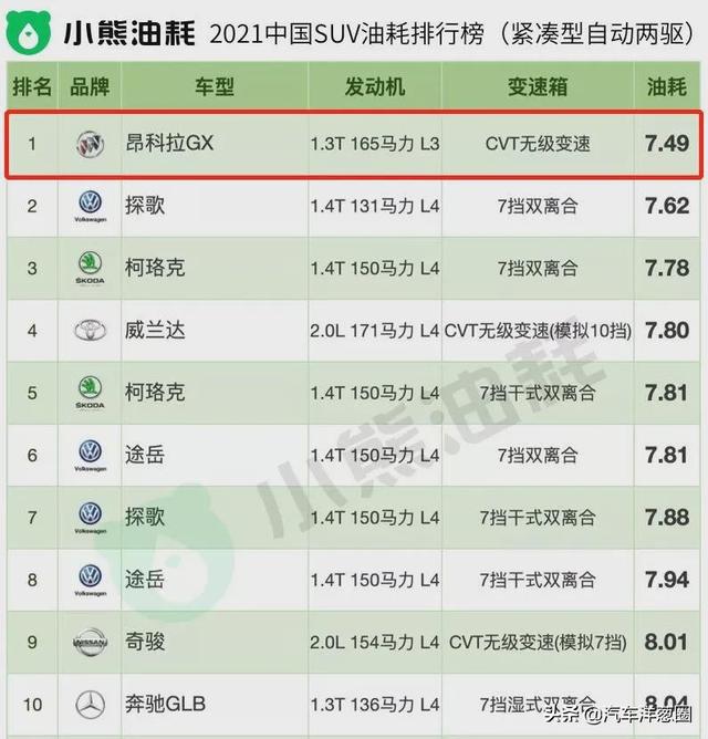 021油耗排名：自主品牌差距明顯，四驅(qū)竟比兩驅(qū)更省？（2021最省油耗車型排名）"