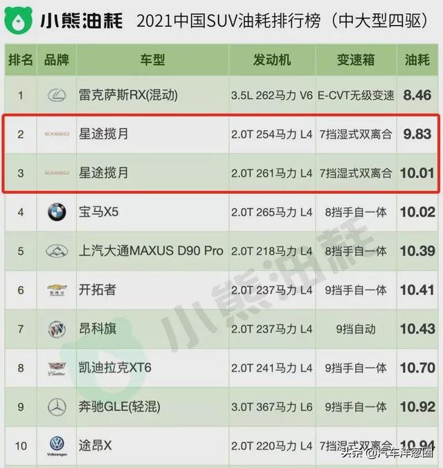 021油耗排名：自主品牌差距明顯，四驅(qū)竟比兩驅(qū)更省？（2021最省油耗車型排名）"