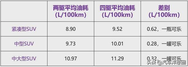 021油耗排名：自主品牌差距明顯，四驅(qū)竟比兩驅(qū)更省？（2021最省油耗車型排名）"