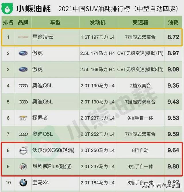 021油耗排名：自主品牌差距明顯，四驅(qū)竟比兩驅(qū)更省？（2021最省油耗車型排名）"