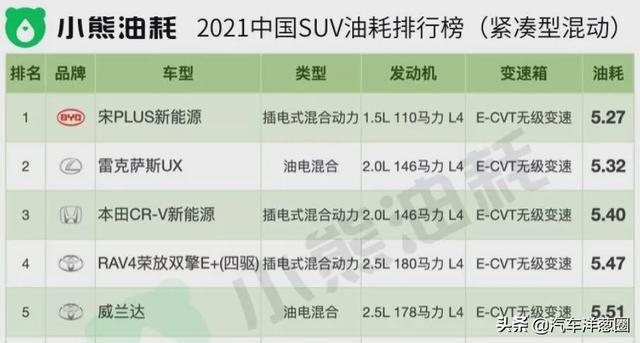 021油耗排名：自主品牌差距明顯，四驅(qū)竟比兩驅(qū)更省？（2021最省油耗車型排名）"