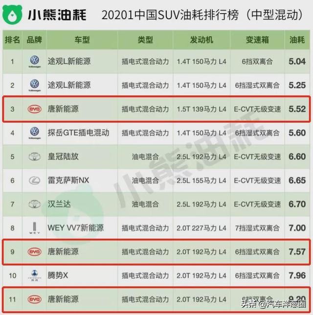 021油耗排名：自主品牌差距明顯，四驅(qū)竟比兩驅(qū)更省？（2021最省油耗車型排名）"