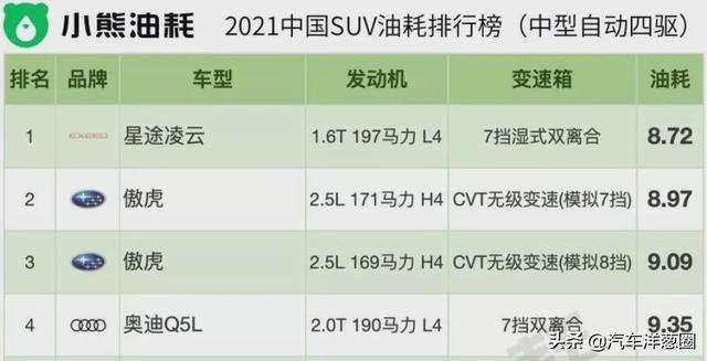 021油耗排名：自主品牌差距明顯，四驅(qū)竟比兩驅(qū)更省？（2021最省油耗車型排名）"