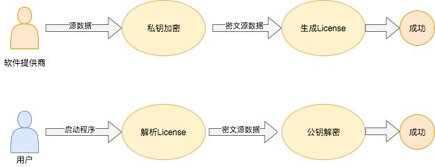 【開源資訊】smart-license v1.0.1 發布，為軟件提供授權的工具