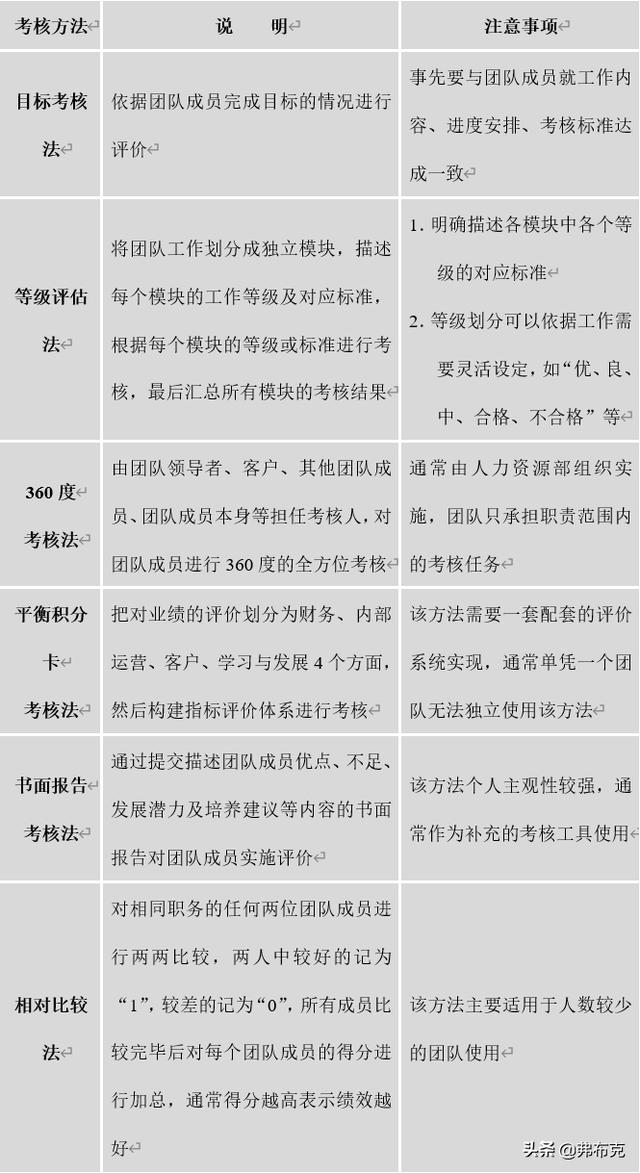 團隊建設：團隊問題診斷及8大團隊問題解決（團隊問題診斷與解決）