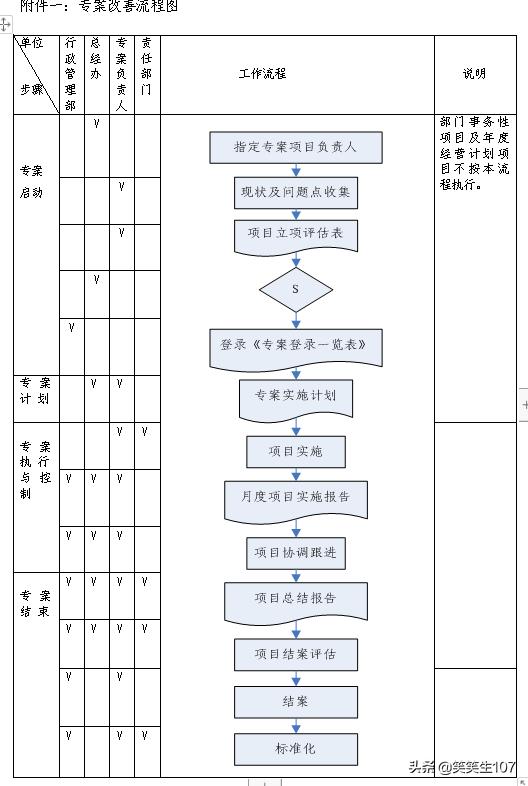 整套專案管理辦法（制度、流程、表格）（專案管理制度內容）