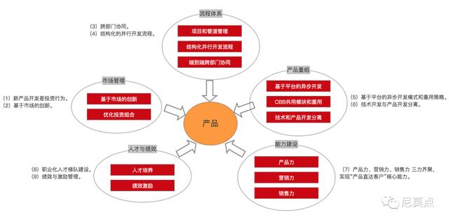 智能硬件新產品項目的IPD流程（ipd新產品開發流程）
