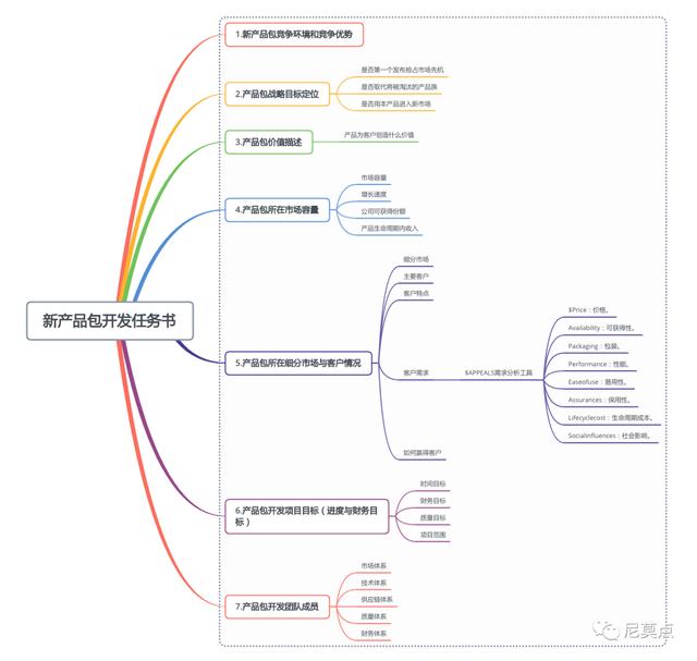 智能硬件新產品項目的IPD流程（ipd新產品開發流程）