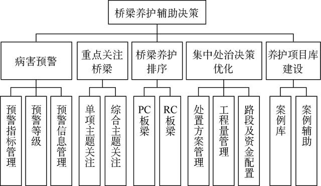 基于橋梁養護管理系統的輔助決策技術研究（橋梁養護與管理）