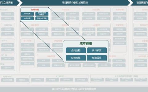 致遠項目管理SPM系統之合同控制概述