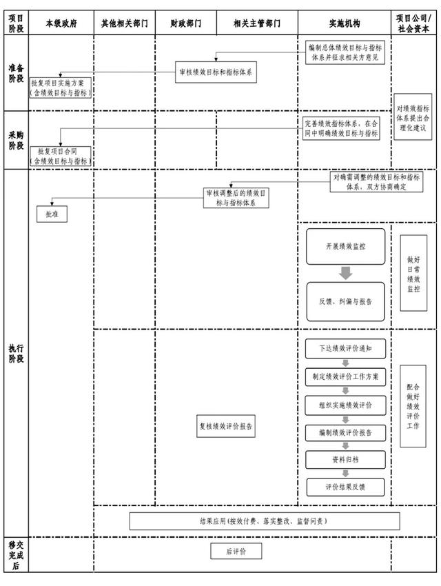 財政部：關于印發《政府和社會資本合作（PPP）項目績效管理操作指引》的通知