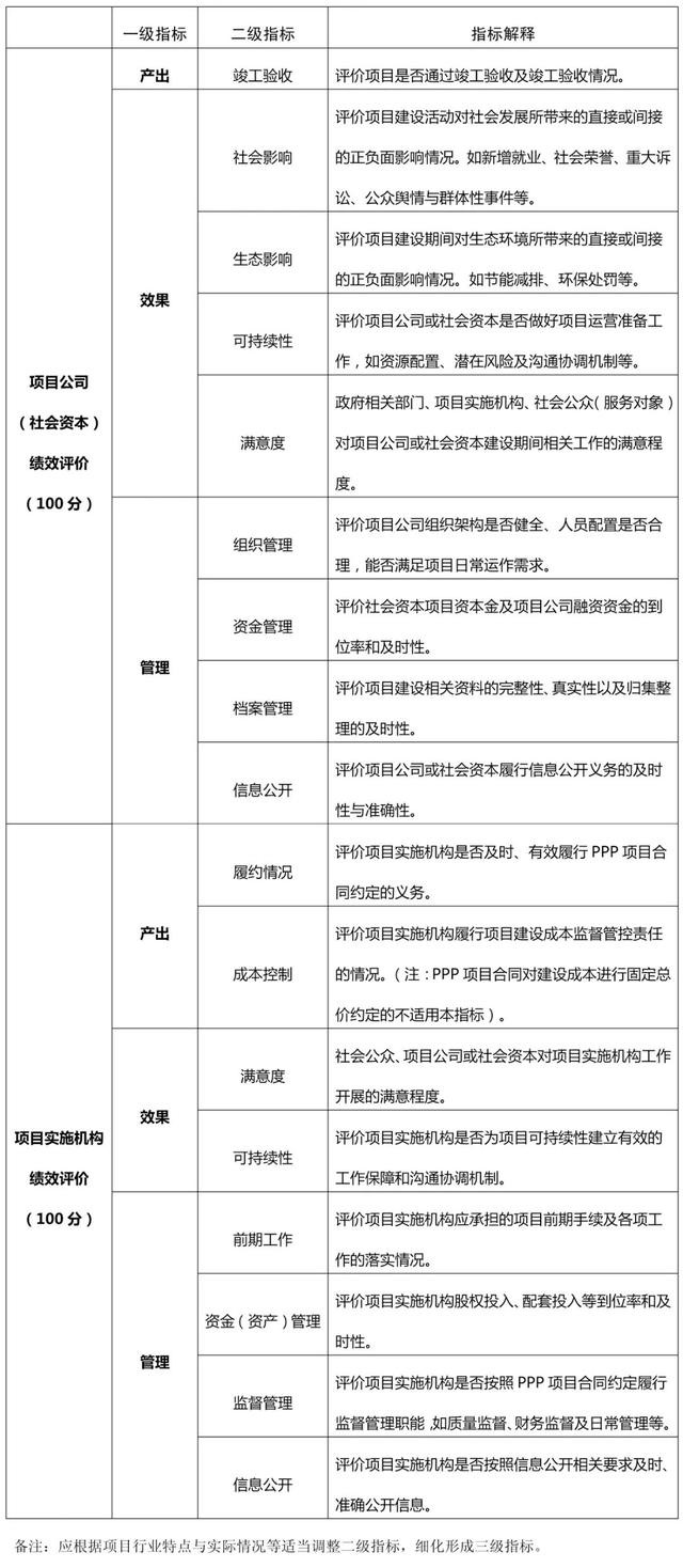 財政部：關于印發《政府和社會資本合作（PPP）項目績效管理操作指引》的通知