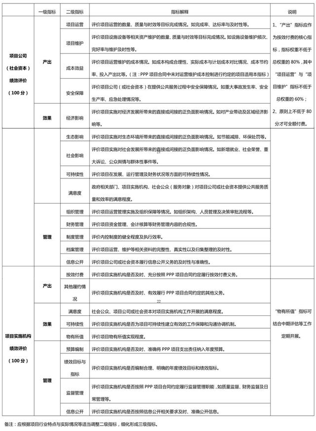 財政部：關于印發《政府和社會資本合作（PPP）項目績效管理操作指引》的通知