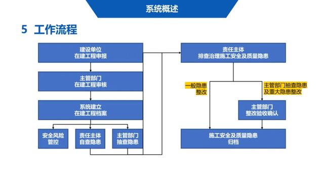 超詳細！四川省房屋質量安全智慧監管平臺在建工程管理系統操作培訓課件下載