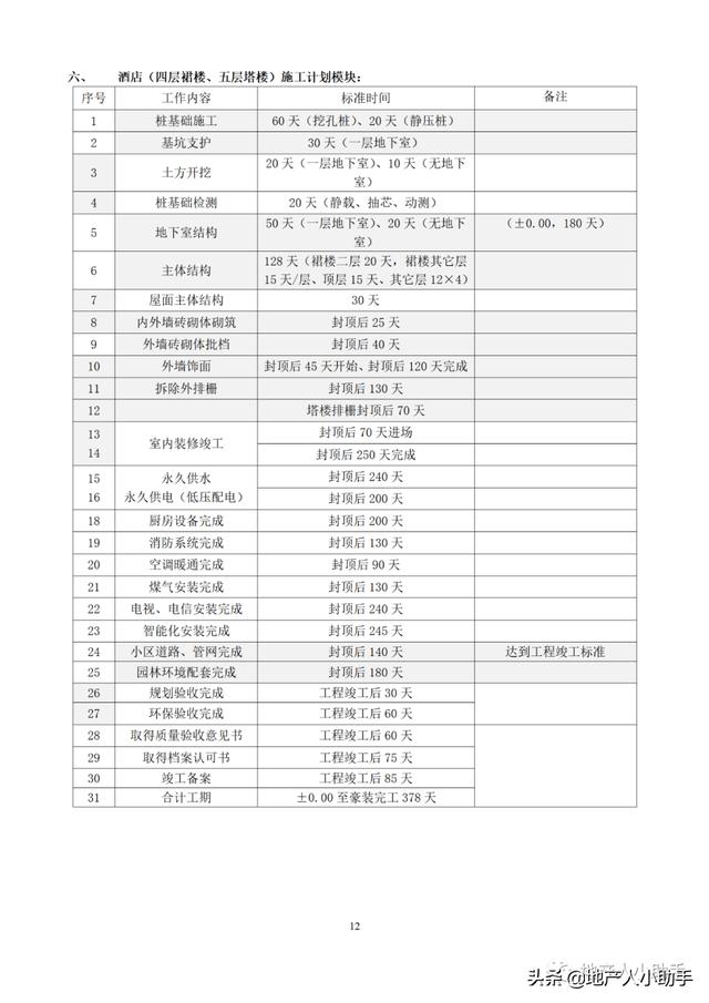 (完整版)房地產(chǎn)開發(fā)項目各階段進(jìn)度計劃時間標(biāo)準(zhǔn)（房地產(chǎn)項目建設(shè)規(guī)劃及進(jìn)度安排）