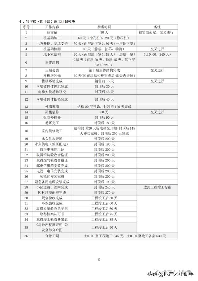 (完整版)房地產(chǎn)開發(fā)項目各階段進(jìn)度計劃時間標(biāo)準(zhǔn)（房地產(chǎn)項目建設(shè)規(guī)劃及進(jìn)度安排）