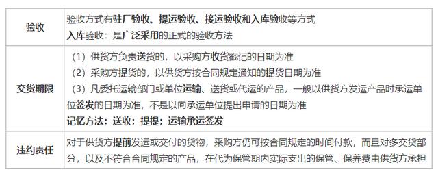 一建《管理》劃重點：25分，建設工程合同與合同管理22個考點匯總（建設工程合同管理考試重點）