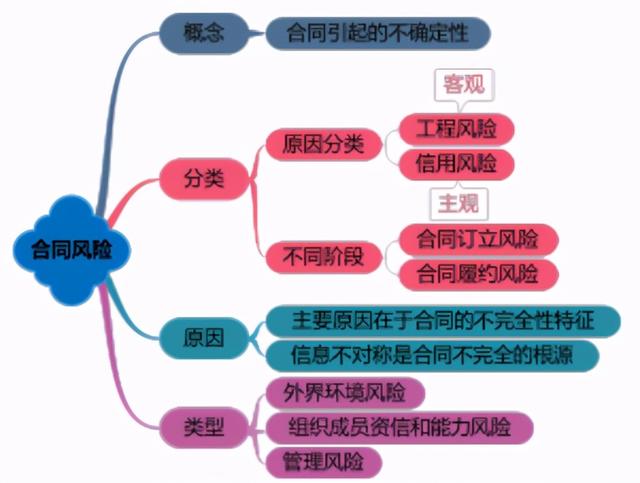 一建《管理》劃重點：25分，建設工程合同與合同管理22個考點匯總（建設工程合同管理考試重點）