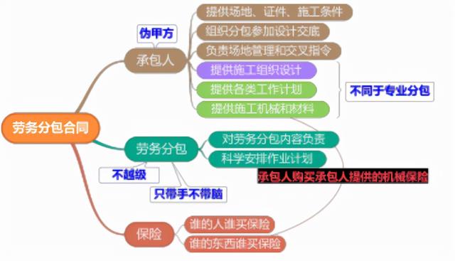 一建《管理》劃重點：25分，建設工程合同與合同管理22個考點匯總（建設工程合同管理考試重點）