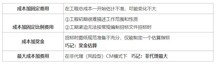 一建《管理》劃重點：25分，建設工程合同與合同管理22個考點匯總（建設工程合同管理考試重點）