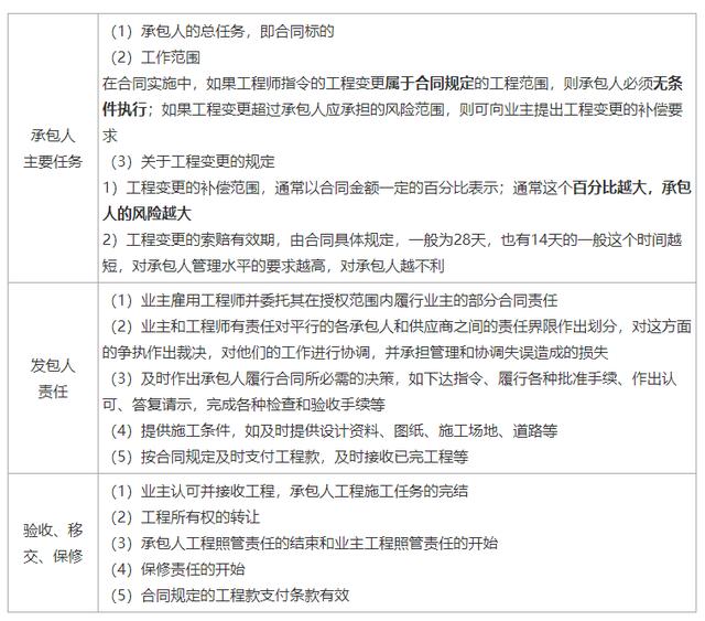 一建《管理》劃重點：25分，建設工程合同與合同管理22個考點匯總（建設工程合同管理考試重點）