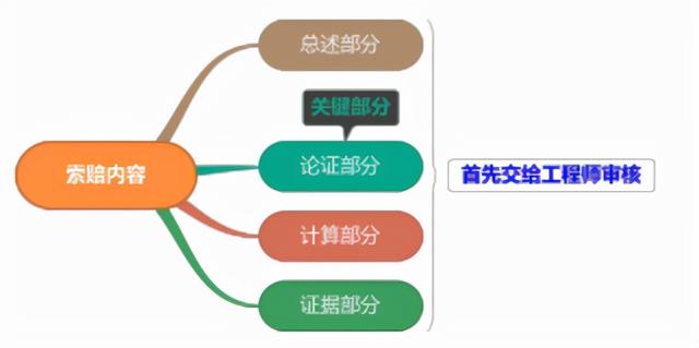 一建《管理》劃重點：25分，建設工程合同與合同管理22個考點匯總（建設工程合同管理考試重點）