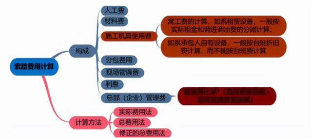 一建《管理》劃重點：25分，建設工程合同與合同管理22個考點匯總（建設工程合同管理考試重點）