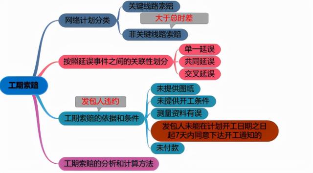 一建《管理》劃重點：25分，建設工程合同與合同管理22個考點匯總（建設工程合同管理考試重點）