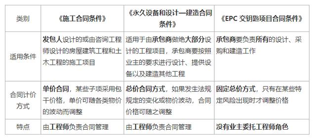 一建《管理》劃重點：25分，建設工程合同與合同管理22個考點匯總（建設工程合同管理考試重點）
