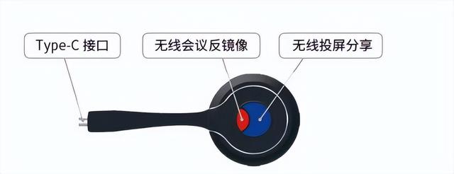 傳統(tǒng)屏幕、投影秒變智能會議平板，必捷BJ66無線會議終端 使用分享
