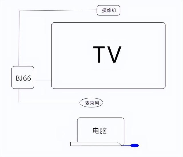 傳統(tǒng)屏幕、投影秒變智能會議平板，必捷BJ66無線會議終端 使用分享