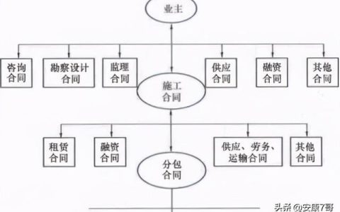 75、講義：公路工程施工合同管理和變更索賠管理（在索賠管理中合同范圍以外的新增工程應稱為）