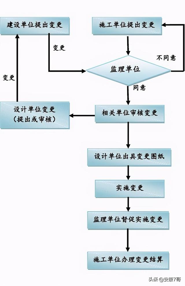 5、講義：公路工程施工合同管理和變更索賠管理（在索賠管理中合同范圍以外的新增工程應稱為）"