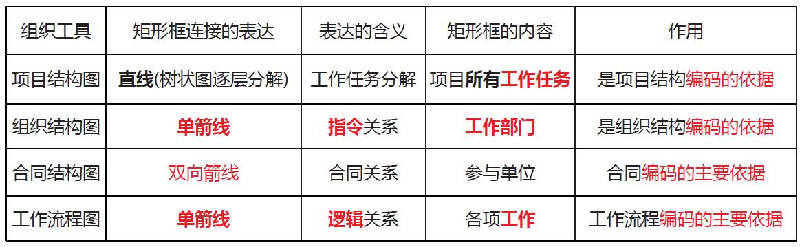 「一建必考」《管理》對比記憶知識點，必須掌控！（一）（一建管理很難記憶理解）