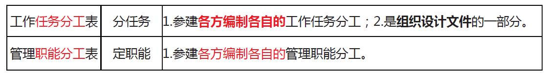 「一建必考」《管理》對比記憶知識點，必須掌控！（一）（一建管理很難記憶理解）