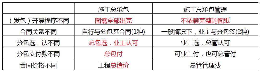 「一建必考」《管理》對比記憶知識點，必須掌控！（一）（一建管理很難記憶理解）