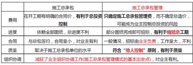 「一建必考」《管理》對比記憶知識點，必須掌控！（一）（一建管理很難記憶理解）
