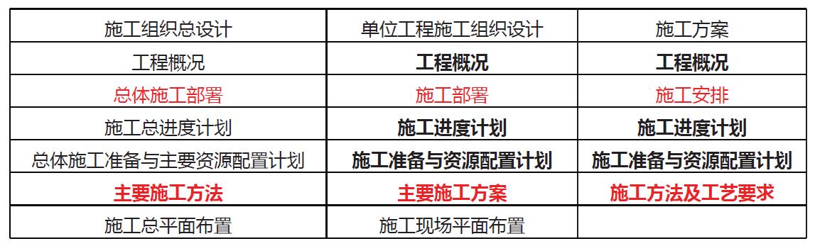 「一建必考」《管理》對比記憶知識點，必須掌控！（一）（一建管理很難記憶理解）