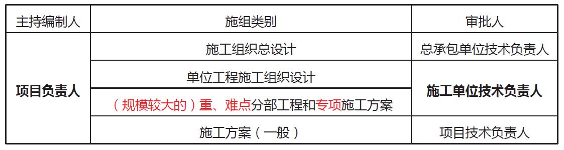 「一建必考」《管理》對比記憶知識點，必須掌控！（一）（一建管理很難記憶理解）