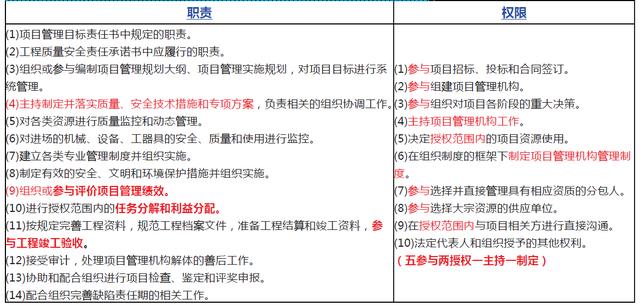 「一建必考」《管理》對比記憶知識點，必須掌控！（一）（一建管理很難記憶理解）