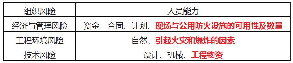 「一建必考」《管理》對比記憶知識點，必須掌控！（一）（一建管理很難記憶理解）