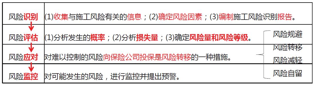 「一建必考」《管理》對比記憶知識點，必須掌控！（一）（一建管理很難記憶理解）