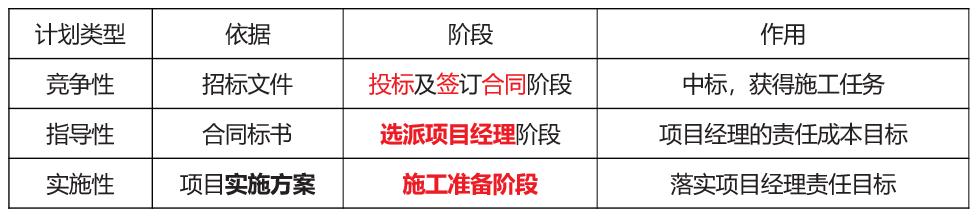 「一建必考」《管理》對比記憶知識點，必須掌控！（一）（一建管理很難記憶理解）